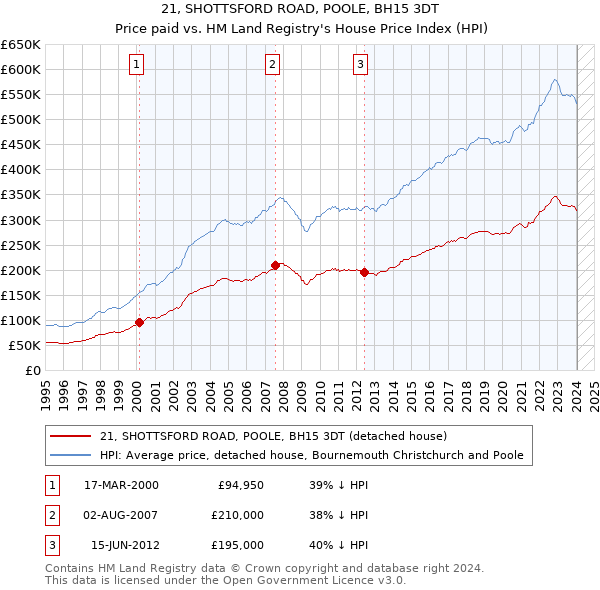 21, SHOTTSFORD ROAD, POOLE, BH15 3DT: Price paid vs HM Land Registry's House Price Index