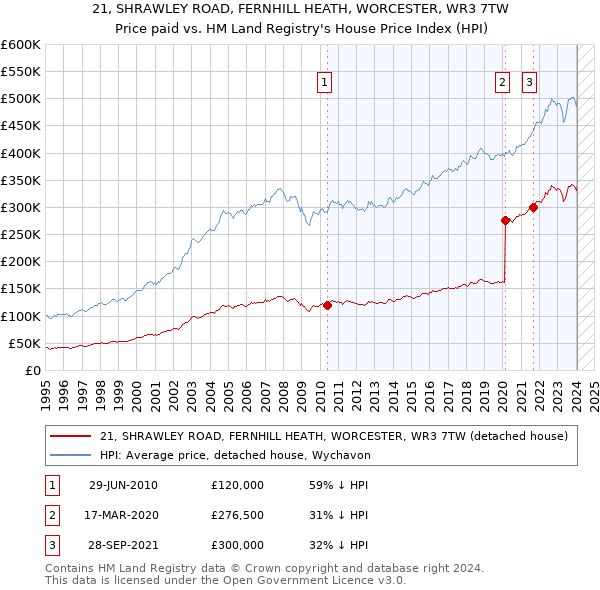 21, SHRAWLEY ROAD, FERNHILL HEATH, WORCESTER, WR3 7TW: Price paid vs HM Land Registry's House Price Index