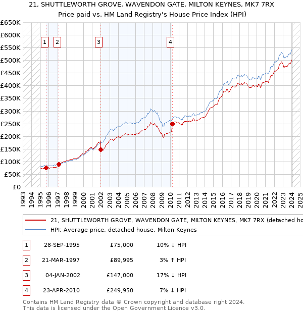 21, SHUTTLEWORTH GROVE, WAVENDON GATE, MILTON KEYNES, MK7 7RX: Price paid vs HM Land Registry's House Price Index