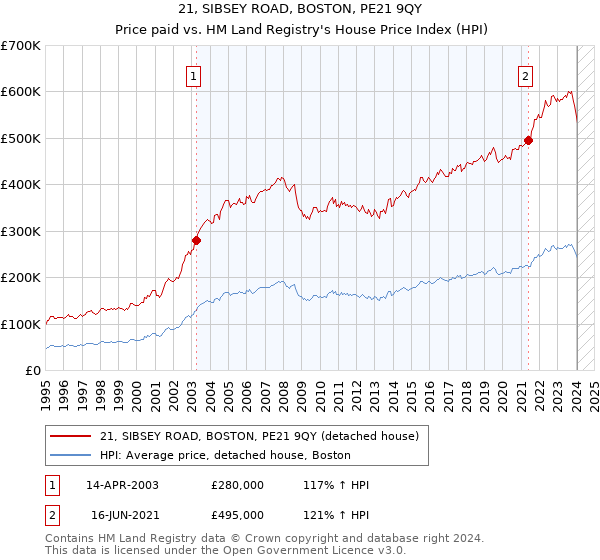21, SIBSEY ROAD, BOSTON, PE21 9QY: Price paid vs HM Land Registry's House Price Index