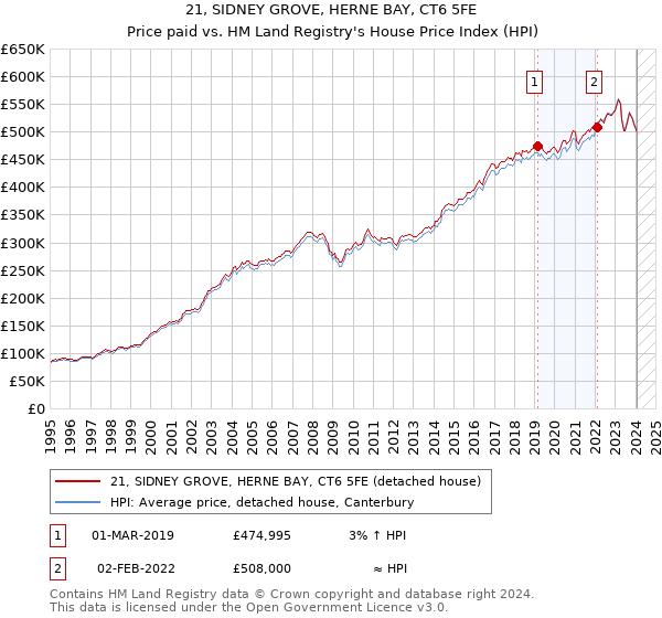 21, SIDNEY GROVE, HERNE BAY, CT6 5FE: Price paid vs HM Land Registry's House Price Index