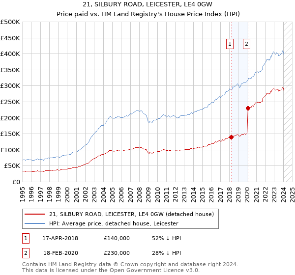 21, SILBURY ROAD, LEICESTER, LE4 0GW: Price paid vs HM Land Registry's House Price Index