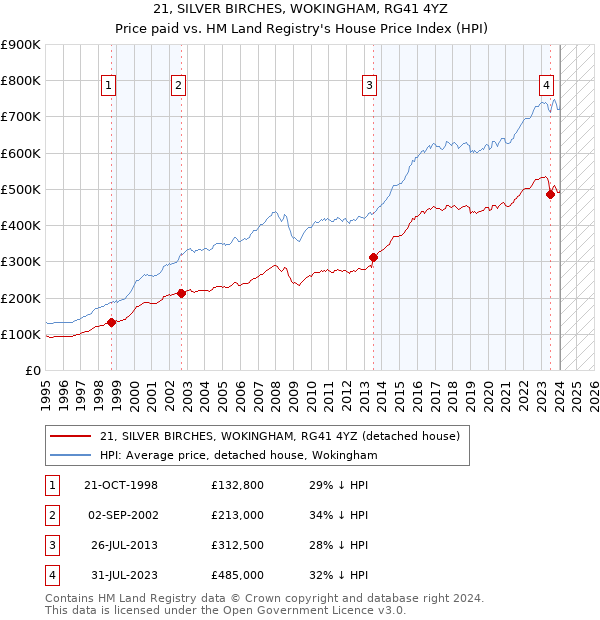 21, SILVER BIRCHES, WOKINGHAM, RG41 4YZ: Price paid vs HM Land Registry's House Price Index