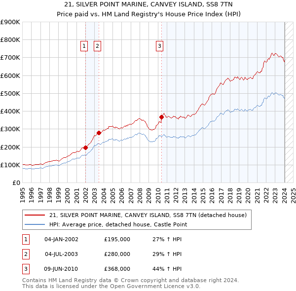 21, SILVER POINT MARINE, CANVEY ISLAND, SS8 7TN: Price paid vs HM Land Registry's House Price Index