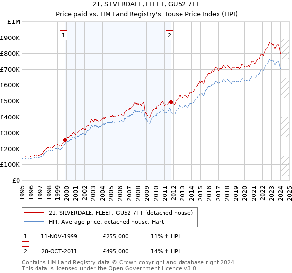 21, SILVERDALE, FLEET, GU52 7TT: Price paid vs HM Land Registry's House Price Index
