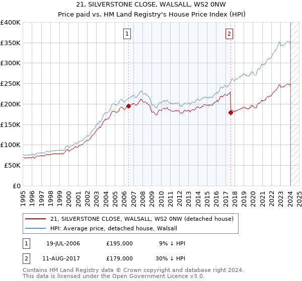 21, SILVERSTONE CLOSE, WALSALL, WS2 0NW: Price paid vs HM Land Registry's House Price Index