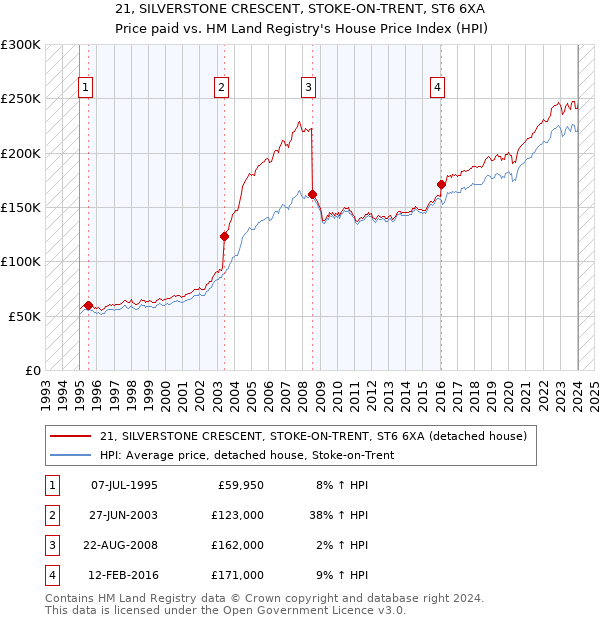 21, SILVERSTONE CRESCENT, STOKE-ON-TRENT, ST6 6XA: Price paid vs HM Land Registry's House Price Index