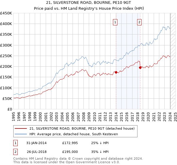 21, SILVERSTONE ROAD, BOURNE, PE10 9GT: Price paid vs HM Land Registry's House Price Index