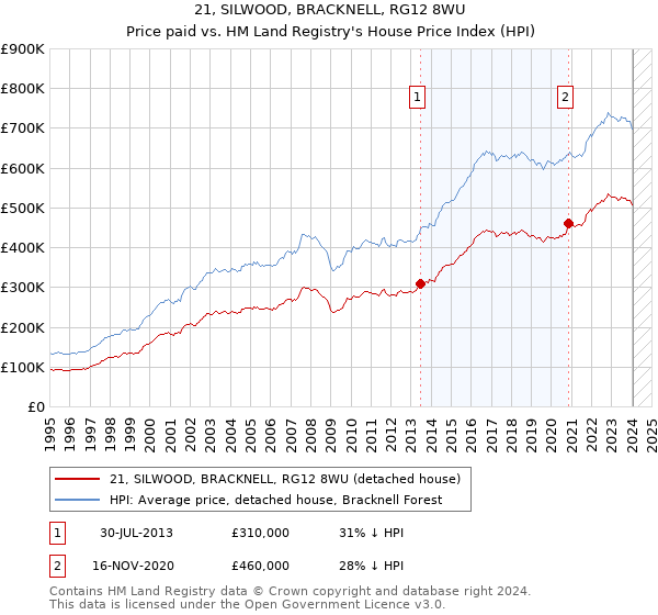 21, SILWOOD, BRACKNELL, RG12 8WU: Price paid vs HM Land Registry's House Price Index