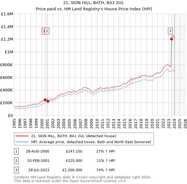 21, SION HILL, BATH, BA1 2UL: Price paid vs HM Land Registry's House Price Index