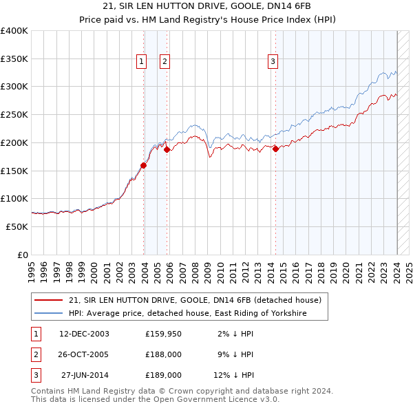 21, SIR LEN HUTTON DRIVE, GOOLE, DN14 6FB: Price paid vs HM Land Registry's House Price Index