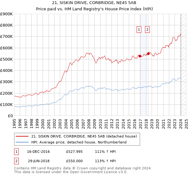 21, SISKIN DRIVE, CORBRIDGE, NE45 5AB: Price paid vs HM Land Registry's House Price Index