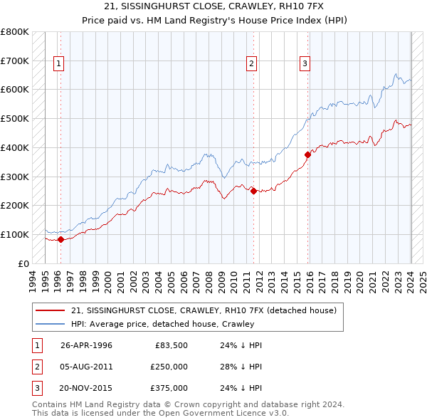 21, SISSINGHURST CLOSE, CRAWLEY, RH10 7FX: Price paid vs HM Land Registry's House Price Index
