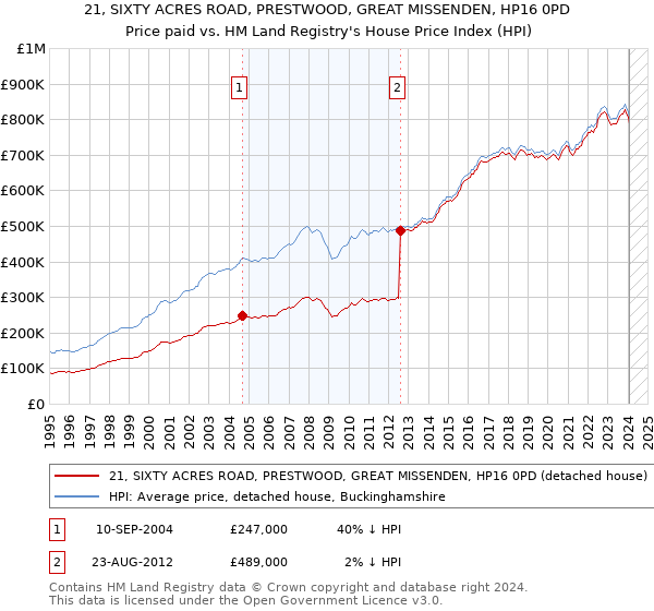 21, SIXTY ACRES ROAD, PRESTWOOD, GREAT MISSENDEN, HP16 0PD: Price paid vs HM Land Registry's House Price Index