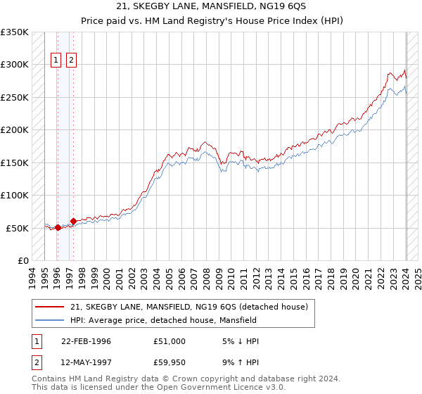 21, SKEGBY LANE, MANSFIELD, NG19 6QS: Price paid vs HM Land Registry's House Price Index