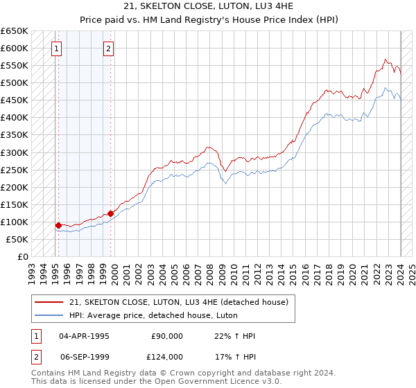 21, SKELTON CLOSE, LUTON, LU3 4HE: Price paid vs HM Land Registry's House Price Index