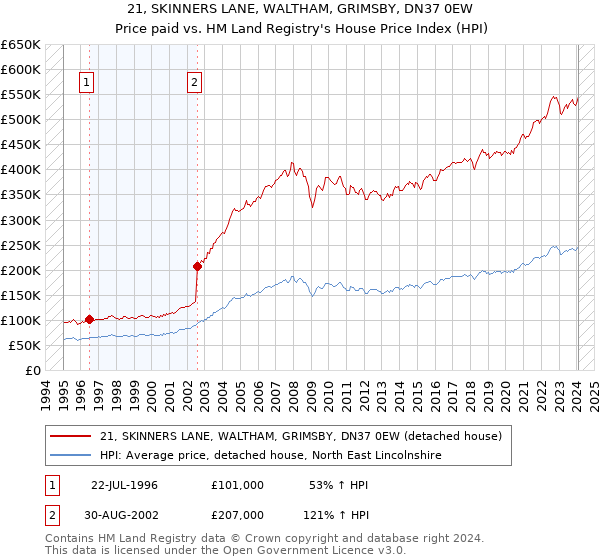 21, SKINNERS LANE, WALTHAM, GRIMSBY, DN37 0EW: Price paid vs HM Land Registry's House Price Index