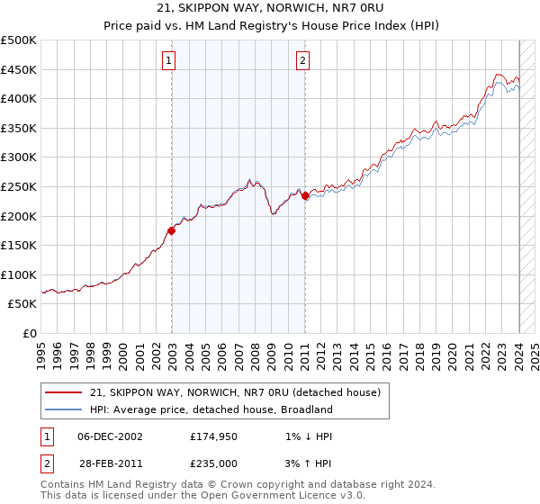 21, SKIPPON WAY, NORWICH, NR7 0RU: Price paid vs HM Land Registry's House Price Index