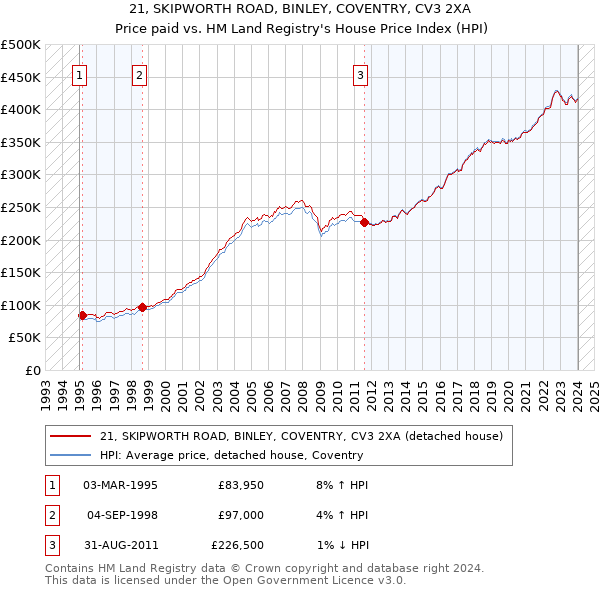 21, SKIPWORTH ROAD, BINLEY, COVENTRY, CV3 2XA: Price paid vs HM Land Registry's House Price Index