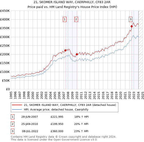 21, SKOMER ISLAND WAY, CAERPHILLY, CF83 2AR: Price paid vs HM Land Registry's House Price Index