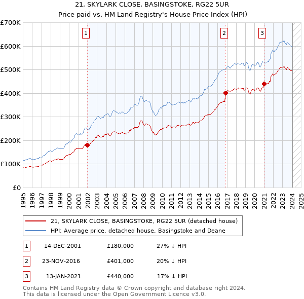 21, SKYLARK CLOSE, BASINGSTOKE, RG22 5UR: Price paid vs HM Land Registry's House Price Index