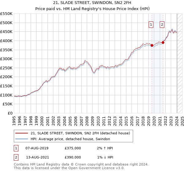 21, SLADE STREET, SWINDON, SN2 2FH: Price paid vs HM Land Registry's House Price Index
