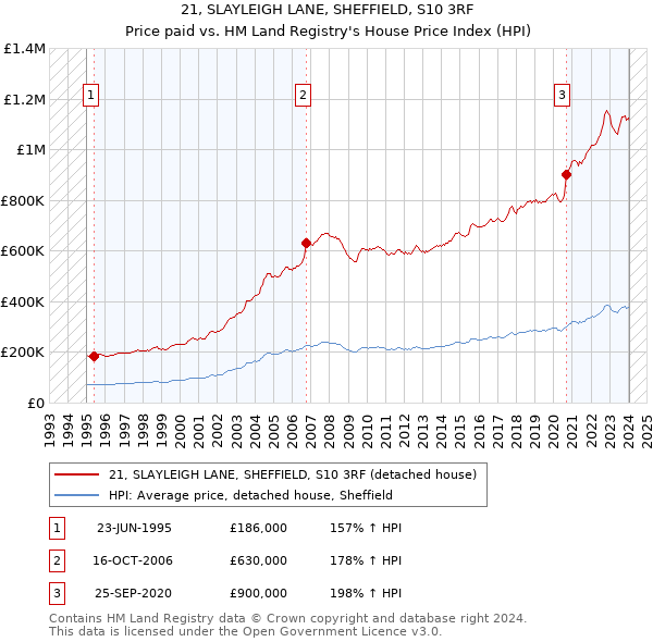 21, SLAYLEIGH LANE, SHEFFIELD, S10 3RF: Price paid vs HM Land Registry's House Price Index