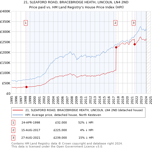 21, SLEAFORD ROAD, BRACEBRIDGE HEATH, LINCOLN, LN4 2ND: Price paid vs HM Land Registry's House Price Index