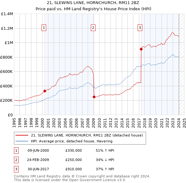 21, SLEWINS LANE, HORNCHURCH, RM11 2BZ: Price paid vs HM Land Registry's House Price Index
