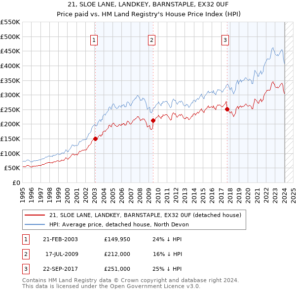21, SLOE LANE, LANDKEY, BARNSTAPLE, EX32 0UF: Price paid vs HM Land Registry's House Price Index