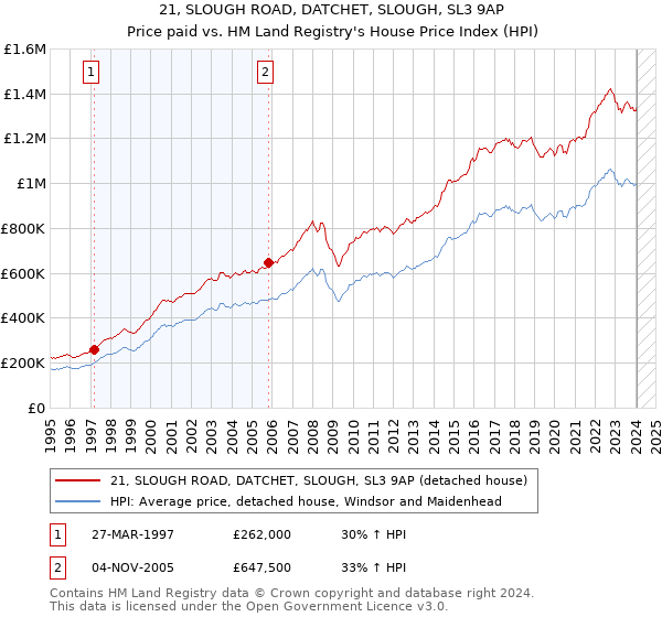 21, SLOUGH ROAD, DATCHET, SLOUGH, SL3 9AP: Price paid vs HM Land Registry's House Price Index