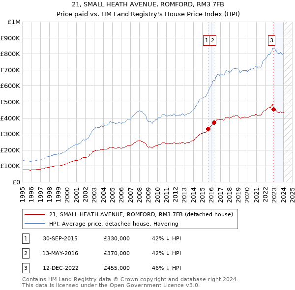 21, SMALL HEATH AVENUE, ROMFORD, RM3 7FB: Price paid vs HM Land Registry's House Price Index