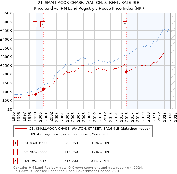 21, SMALLMOOR CHASE, WALTON, STREET, BA16 9LB: Price paid vs HM Land Registry's House Price Index