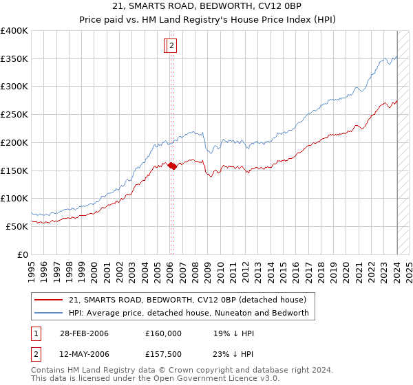 21, SMARTS ROAD, BEDWORTH, CV12 0BP: Price paid vs HM Land Registry's House Price Index