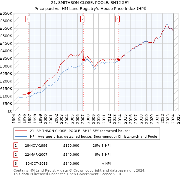 21, SMITHSON CLOSE, POOLE, BH12 5EY: Price paid vs HM Land Registry's House Price Index
