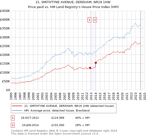 21, SMITHTYNE AVENUE, DEREHAM, NR19 1HW: Price paid vs HM Land Registry's House Price Index