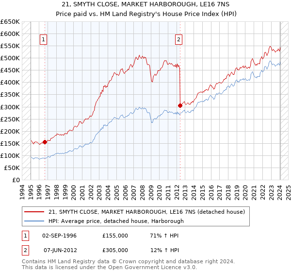 21, SMYTH CLOSE, MARKET HARBOROUGH, LE16 7NS: Price paid vs HM Land Registry's House Price Index