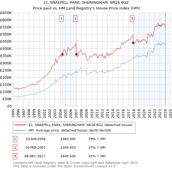 21, SNAEFELL PARK, SHERINGHAM, NR26 8GZ: Price paid vs HM Land Registry's House Price Index