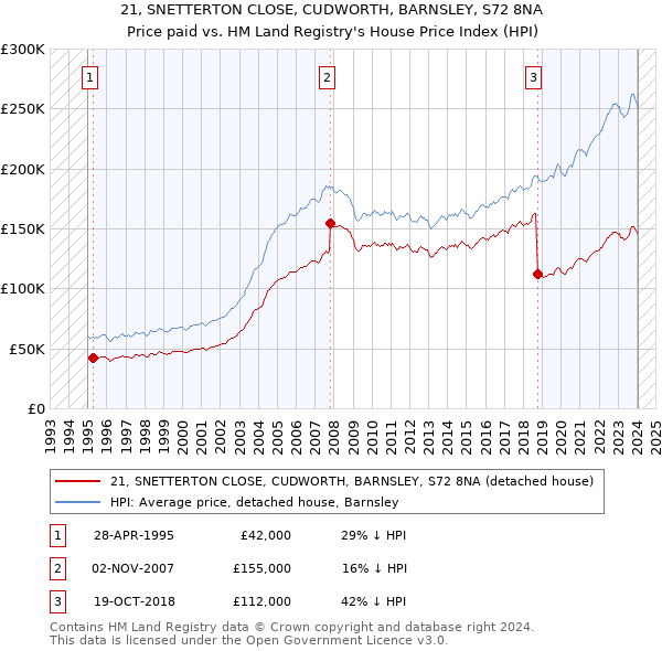 21, SNETTERTON CLOSE, CUDWORTH, BARNSLEY, S72 8NA: Price paid vs HM Land Registry's House Price Index