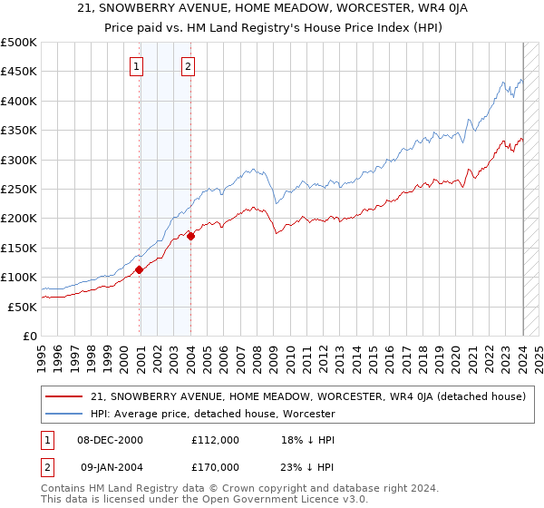 21, SNOWBERRY AVENUE, HOME MEADOW, WORCESTER, WR4 0JA: Price paid vs HM Land Registry's House Price Index