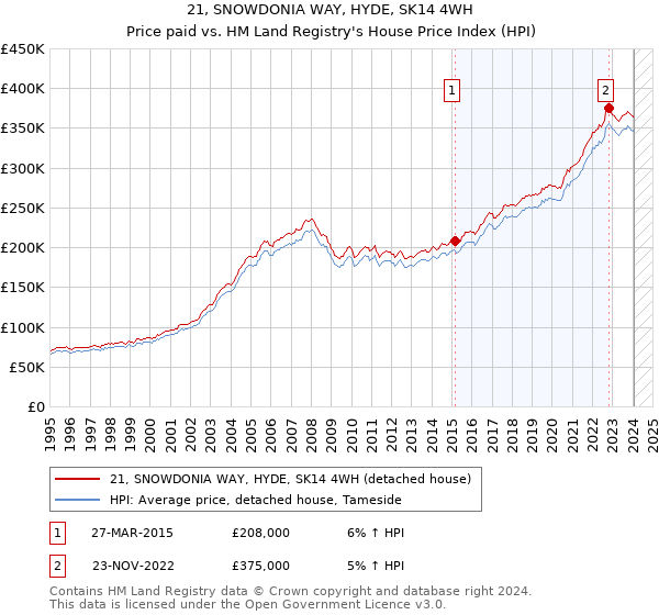 21, SNOWDONIA WAY, HYDE, SK14 4WH: Price paid vs HM Land Registry's House Price Index