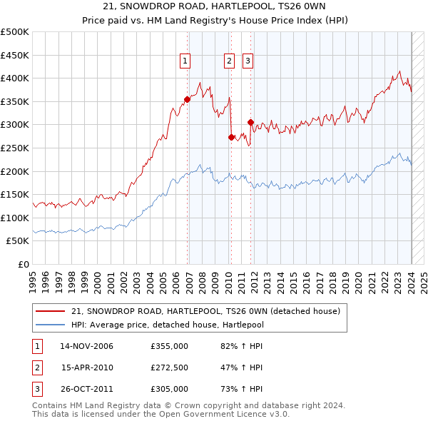 21, SNOWDROP ROAD, HARTLEPOOL, TS26 0WN: Price paid vs HM Land Registry's House Price Index