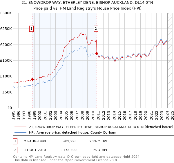 21, SNOWDROP WAY, ETHERLEY DENE, BISHOP AUCKLAND, DL14 0TN: Price paid vs HM Land Registry's House Price Index