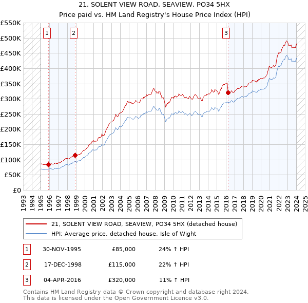 21, SOLENT VIEW ROAD, SEAVIEW, PO34 5HX: Price paid vs HM Land Registry's House Price Index