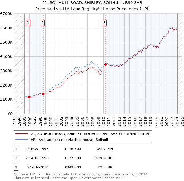 21, SOLIHULL ROAD, SHIRLEY, SOLIHULL, B90 3HB: Price paid vs HM Land Registry's House Price Index