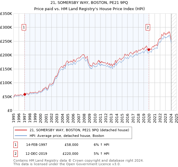 21, SOMERSBY WAY, BOSTON, PE21 9PQ: Price paid vs HM Land Registry's House Price Index