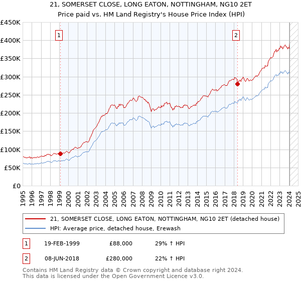 21, SOMERSET CLOSE, LONG EATON, NOTTINGHAM, NG10 2ET: Price paid vs HM Land Registry's House Price Index