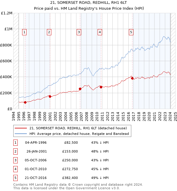 21, SOMERSET ROAD, REDHILL, RH1 6LT: Price paid vs HM Land Registry's House Price Index