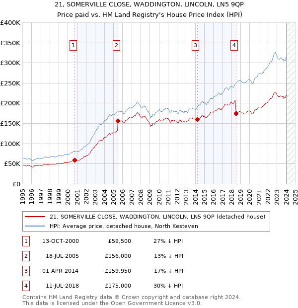21, SOMERVILLE CLOSE, WADDINGTON, LINCOLN, LN5 9QP: Price paid vs HM Land Registry's House Price Index