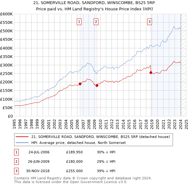 21, SOMERVILLE ROAD, SANDFORD, WINSCOMBE, BS25 5RP: Price paid vs HM Land Registry's House Price Index